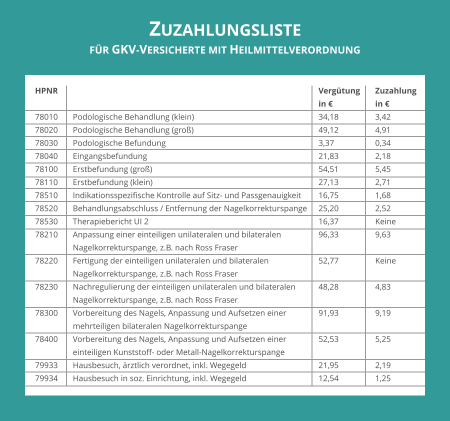 ZUZAHLUNGSLISTE FÜR GKV-VERSICHERTE MIT HEILMITTELVERORDNUNG HPNR														Vergütung	Zuzahlung in €			in € 78010	Podologische Behandlung (klein)							34,18		3,42 78020	Podologische Behandlung (groß)							49,12		4,91 78030	Podologische Befundung									3,37			0,34 78040	Eingangsbefundung										21,83		2,18 78100	Erstbefundung (groß)									54,51		5,45 78110	Erstbefundung (klein)									27,13		2,71 78510	Indikationsspezifische Kontrolle auf Sitz- und Passgenauigkeit	16,75		1,68 78520	Behandlungsabschluss / Entfernung der Nagelkorrekturspange	25,20		2,52 78530	Therapiebericht UI 2									16,37		Keine 78210	Anpassung einer einteiligen unilateralen und bilateralen		96,33		9,63 Nagelkorrekturspange, z.B. nach Ross Fraser 78220	Fertigung der einteiligen unilateralen und bilateralen			52,77		Keine Nagelkorrekturspange, z.B. nach Ross Fraser 78230	Nachregulierung der einteiligen unilateralen und bilateralen		48,28		4,83 Nagelkorrekturspange, z.B. nach Ross Fraser 78300	Vorbereitung des Nagels, Anpassung und Aufsetzen einer		91,93		9,19 mehrteiligen bilateralen Nagelkorrekturspange 78400	Vorbereitung des Nagels, Anpassung und Aufsetzen einer		52,53		5,25 einteiligen Kunststoff- oder Metall-Nagelkorrekturspange 79933	Hausbesuch, ärztlich verordnet, inkl. Wegegeld				21,95		2,19 79934	Hausbesuch in soz. Einrichtung, inkl. Wegegeld				12,54		1,25