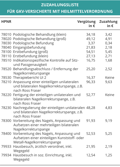 ZUZAHLUNGSLISTE FÜR GKV-VERSICHERTE MIT HEILMITTELVERORDNUNG  HPNR						           Vergütung	    Zuzahlung              in €		  in €  78010  Podologische Behandlung (klein)			34,18		3,42 78020  Podologische Behandlung (groß)			49,12		4,91 78030  Podologische Befundung				  3,37		0,34 78040  Eingangsbefundung					21,83		2,18 78100  Erstbefundung (groß)					54,51		5,45 78110  Erstbefundung (klein)					27,13		2,71 78510  Indikationsspezifische Kontrolle auf Sitz-	16,75		1,68    und Passgenauigkeit 78520  Behandlungsabschluss / Entfernung der	25,20		2,52    Nagelkorrekturspange				 78530  Therapiebericht UI 2					16,37		Keine 78210  Anpassung einer einteilígen unilateralen	96,33		9,63    und bilateralen Nagelkorrekturspange, z.B.    nach Ross Fraser 78220  Fertigung der einteiligen unilateralen und	52,77		Keine    bilateralen Nagelkorrekturspange, z.B.    nach Ross Fraser 78230  Nachregulierung der einteiligen unilateralen	48,28		4,83    und bilateralen Nagelkorrekturspange, z.B.    nach Ross Fraser 78300  Vorbereitung des Nagels, Anpassung und	91,93		9,19    Aufsetzen einer mehrteiligen bilateralen    Nagelkorrekturspange 78400  Vorbereitung des Nagels, Anpassung und	52,53		5,25    Aufsetzen einer einteiligen Kunststoff- oder    Metall-Nagelkorrekturspange 79933  Hausbesuch, ärztlich verordnet, inkl.		21,95		2,19    Wegegeld	 79934  Hausbesuch in soz. Einrichtung, inkl.    		12,54		1,25    Wegegeld