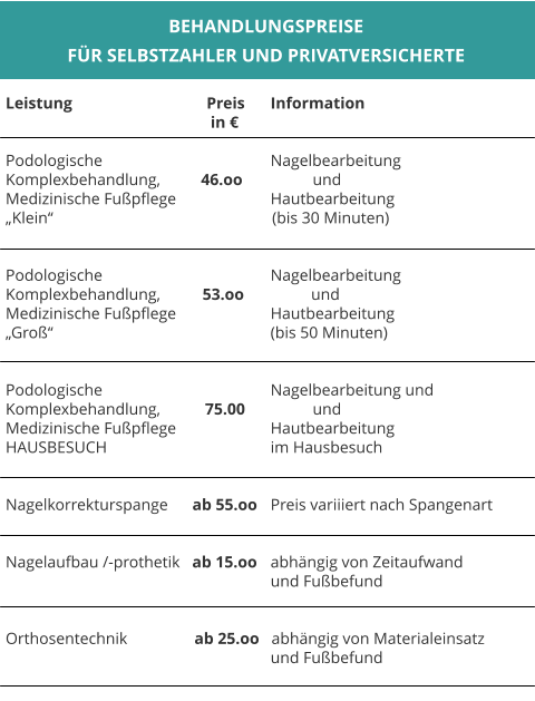 BEHANDLUNGSPREISE FÜR SELBSTZAHLER UND PRIVATVERSICHERTE  Leistung			        Preis	   Information          in €  Podologische				   Nagelbearbeitung Komplexbehandlung,          46.oo		   und    Medizinische Fußpflege		   Hautbearbeitung „Klein“                                                      (bis 30 Minuten)   Podologische		       		   Nagelbearbeitung Komplexbehandlung,	       53.oo	             und Medizinische Fußpflege		   Hautbearbeitung „Groß“					   (bis 50 Minuten)			   Podologische				   Nagelbearbeitung und  Komplexbehandlung,           75.00	   	   und Medizinische Fußpflege		   Hautbearbeitung HAUSBESUCH				   im Hausbesuch   Nagelkorrekturspange      ab 55.oo	   Preis variiiert nach Spangenart   Nagelaufbau /-prothetik   ab 15.oo	   abhängig von Zeitaufwand        	 	   und Fußbefund   Orthosentechnik		     ab 25.oo   abhängig von Materialeinsatz         		   und Fußbefund
